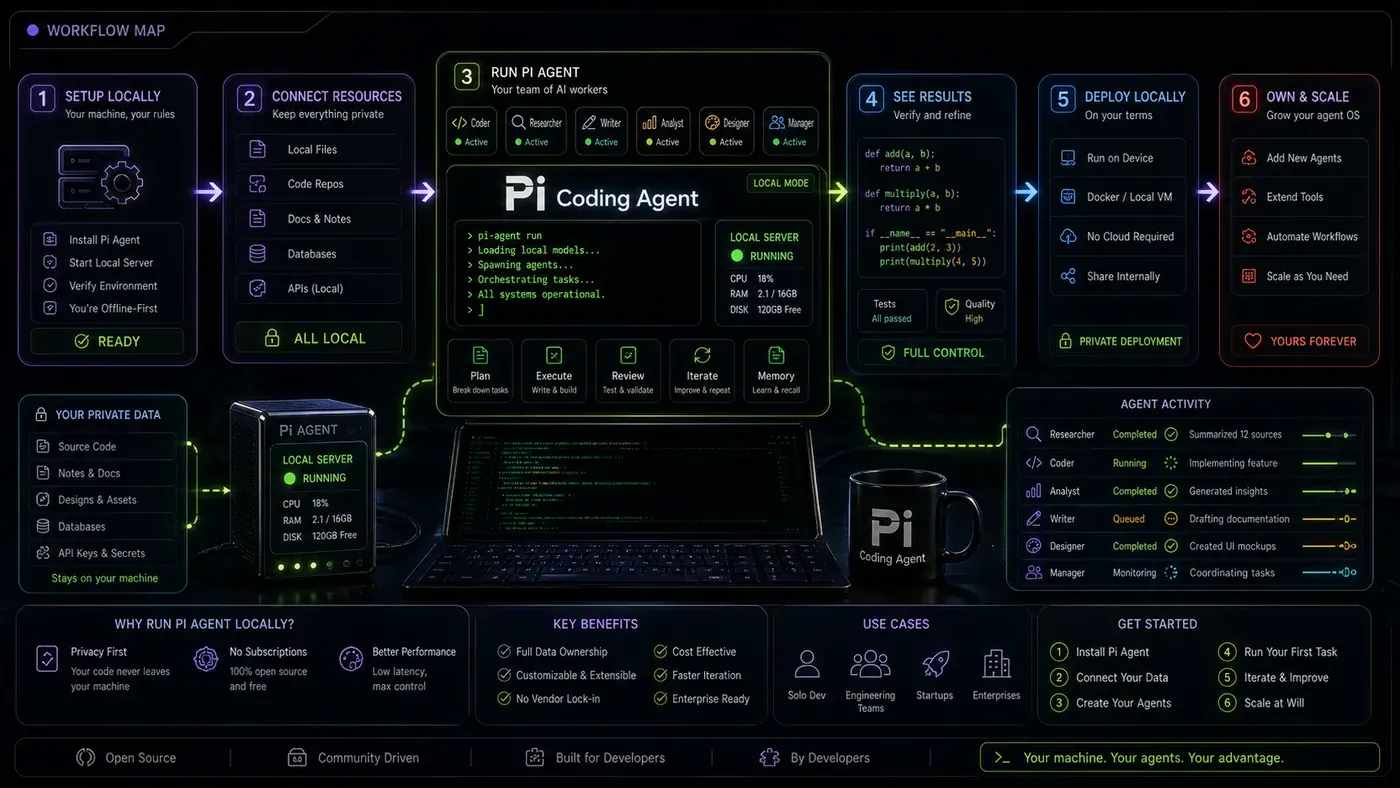 AI Kick Start generated article visual for Why Running Pi Agent Locally Is the Smartest Move for Developers in 2026.