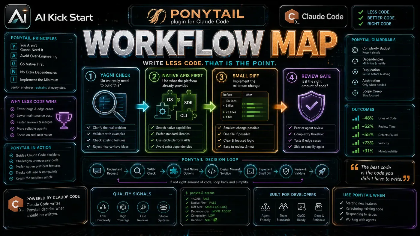 AI Kick Start generated article visual for Ponytail Makes Claude Code Write Less Code, and That Is the Point.