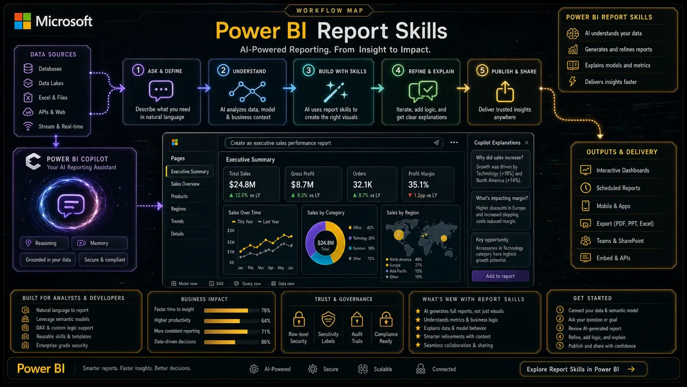 AI Kick Start generated article visual for We Tested Microsoft's New Power BI Report Skills: AI-Powered Reporting Arrives.