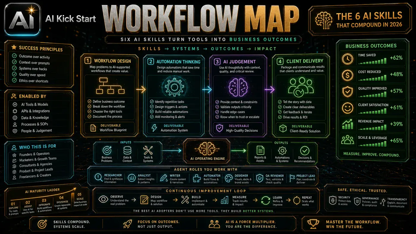 AI Kick Start generated article visual for Six AI Skills Matter Because They Turn Tools into Business Outcomes.