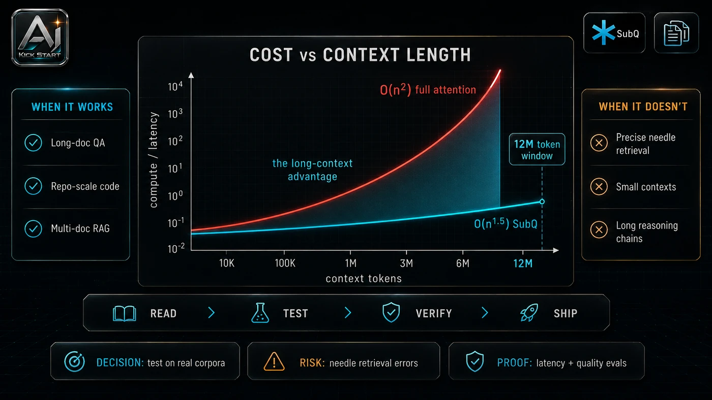 AI Kick Start second inline visual for SubQ 1.1 Small: What Australia's AI teams should know before testing the 12-million-token model.
