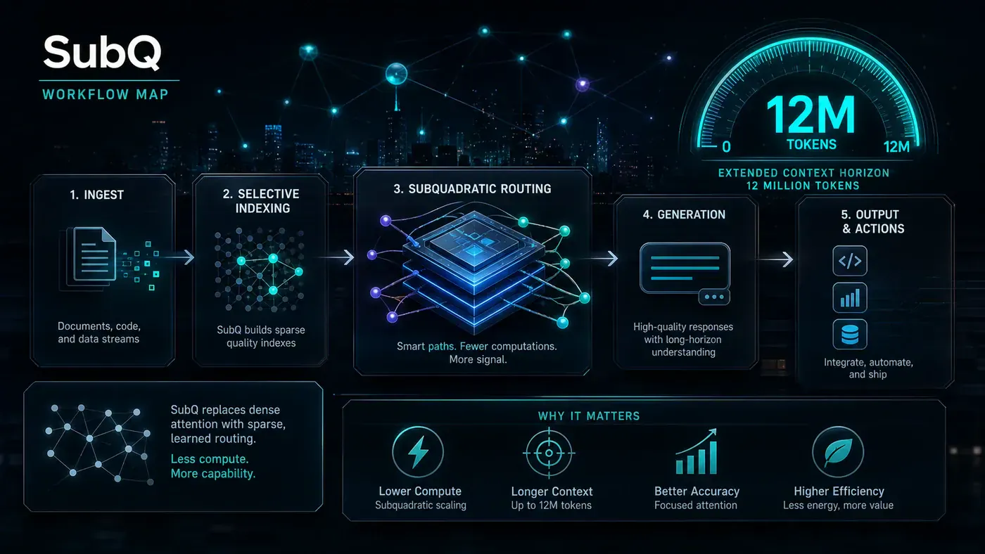 AI Kick Start generated article visual for SubQ and the Promise of 12 Million Tokens: Has the Transformer Finally Been Broken?.