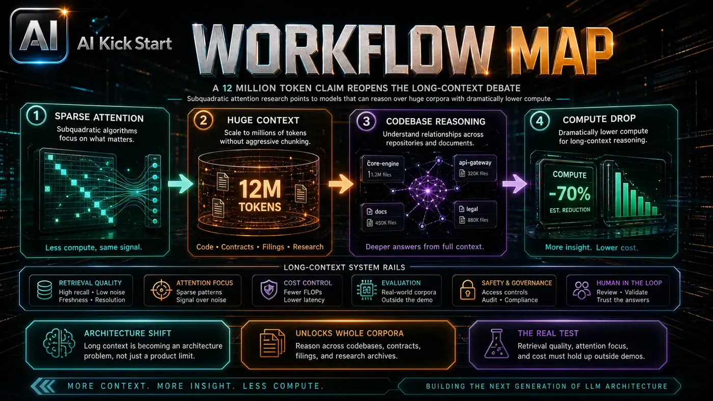 AI Kick Start generated article visual for A 12 Million Token Claim Reopens the Long-Context Debate.