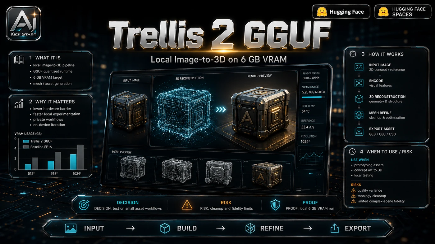 AI Kick Start generated article visual for Trellis 2 GGUF: Local Image-to-3D on 6 GB VRAM - What Teams Should Test First.
