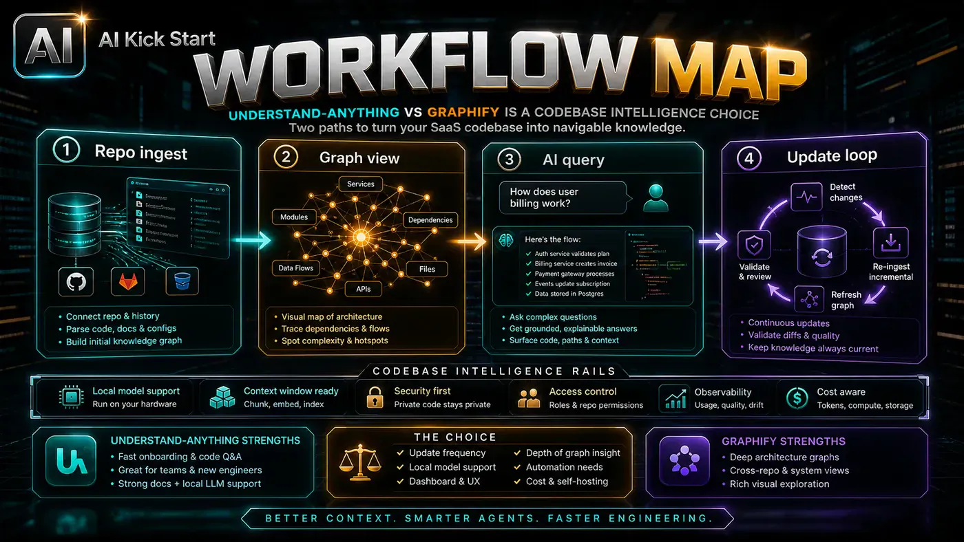 AI Kick Start generated article visual for Understand-Anything vs Graphify Is a Codebase Intelligence Choice.