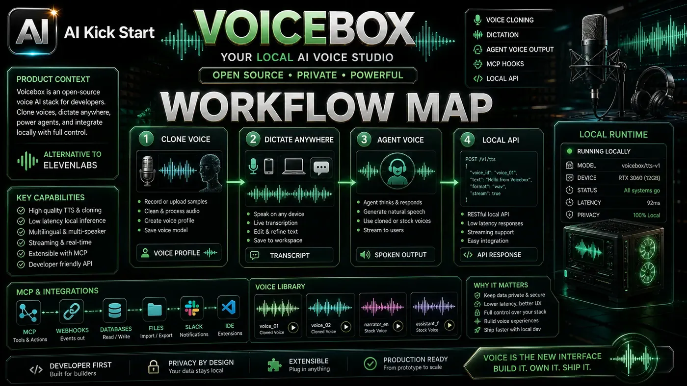 AI Kick Start generated article visual for Voicebox Is the Local AI Voice Studio Developers Have Been Waiting For.