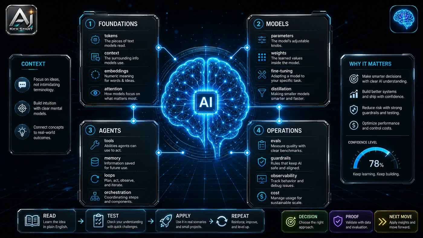 AI Kick Start editorial image for 20 AI Concepts Explained: A Practical Literacy Checklist for Australian Teams.