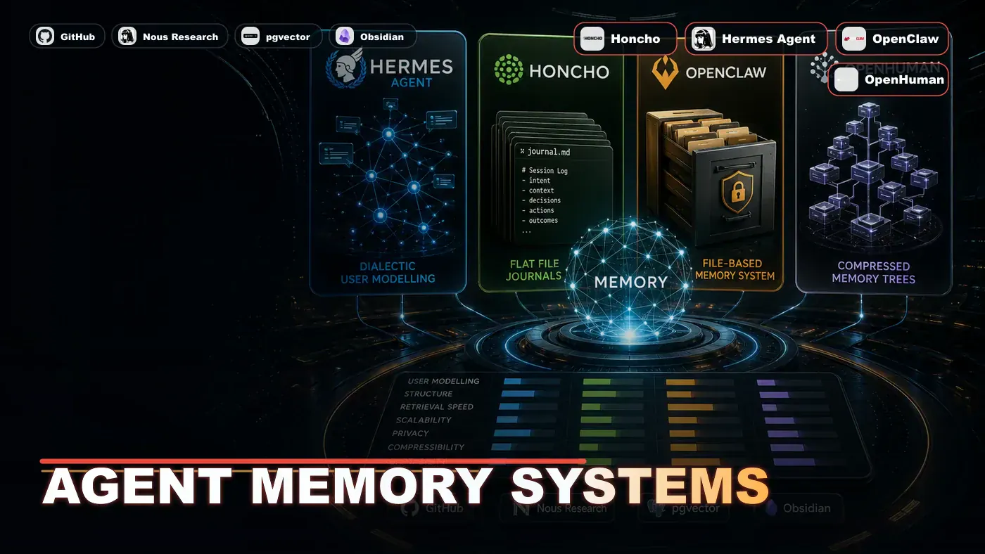 AI Kick Start editorial image for Agent Memory Systems: Hermes Honcho vs OpenClaw Files vs OpenHuman Trees.