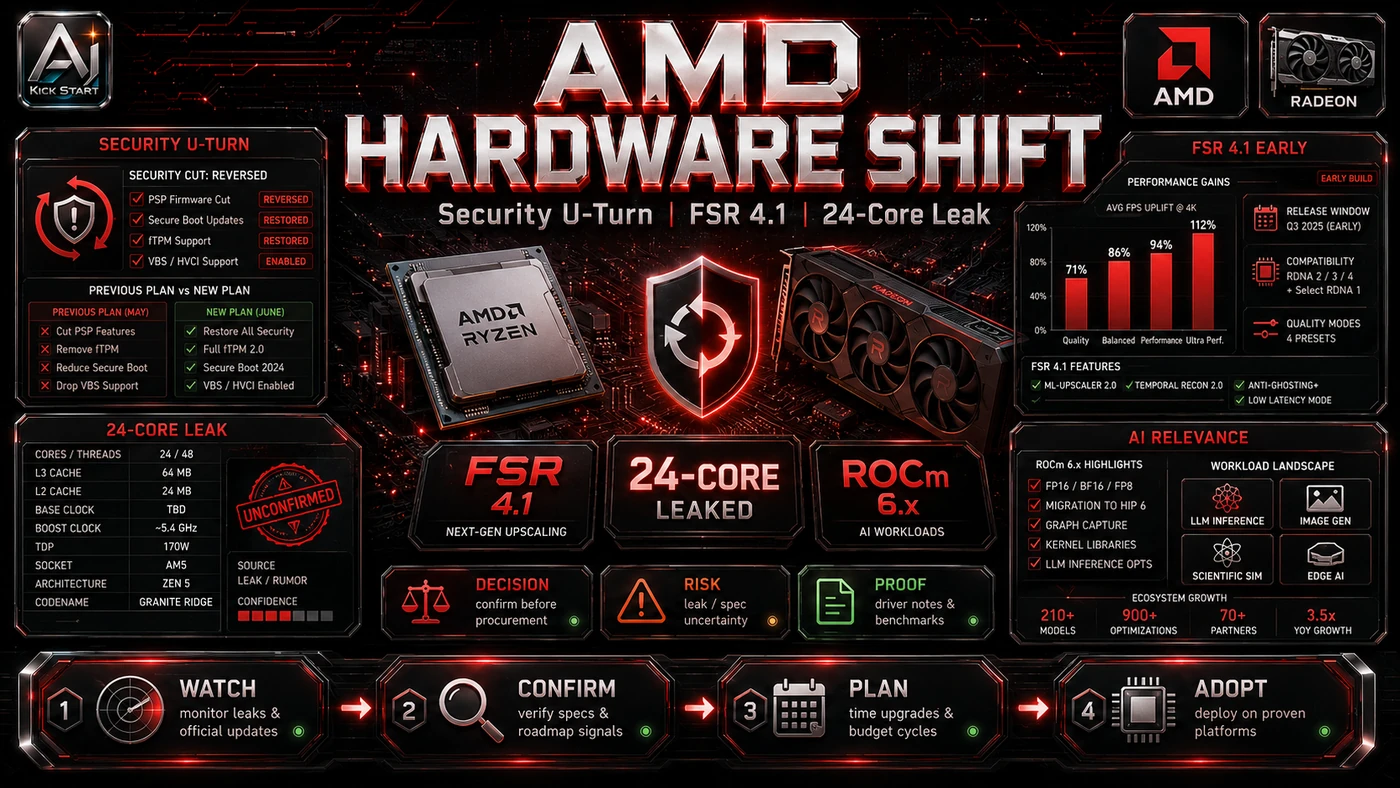 AI Kick Start editorial image for AMD Reverses a Quiet Security Cut, Ships FSR 4.1 Early, and Leaks a 24-Core Future: What Teams Should Actually Do.