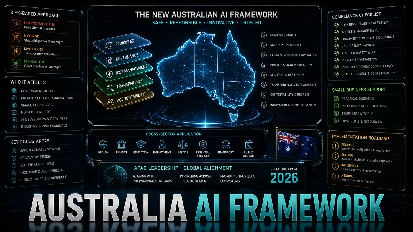 AI Kick Start editorial image for Australia's AI Framework: What's in the New Guidelines and Who They Affect.