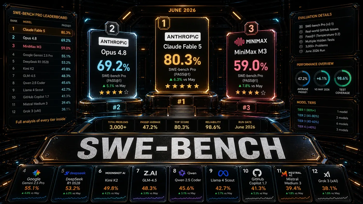 AI Kick Start editorial image for Best model for coding: SWE-bench Pro leaderboard.