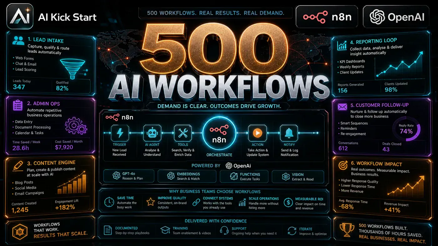 AI Kick Start editorial image for After 500 AI Workflows, the Demand Pattern Is Clear.
