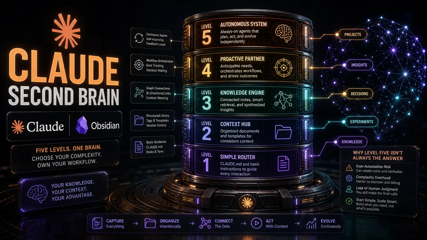 AI Kick Start editorial image for The Five Levels of Building a Claude Second Brain: Why Level Five Isn't Always the Answer.