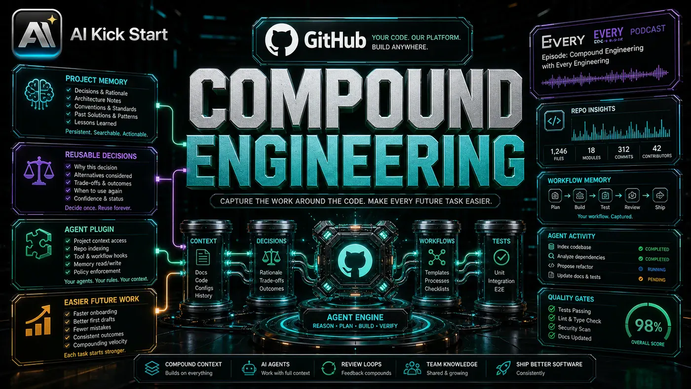 AI Kick Start editorial image for Compound Engineering Makes Software Easier by Capturing the Work Around the Code.