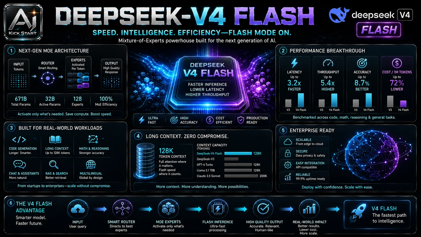 AI Kick Start editorial image for DeepSeek-V4-Flash: How to Test the Free Tier Without Building a Dependency on a Moving Target.
