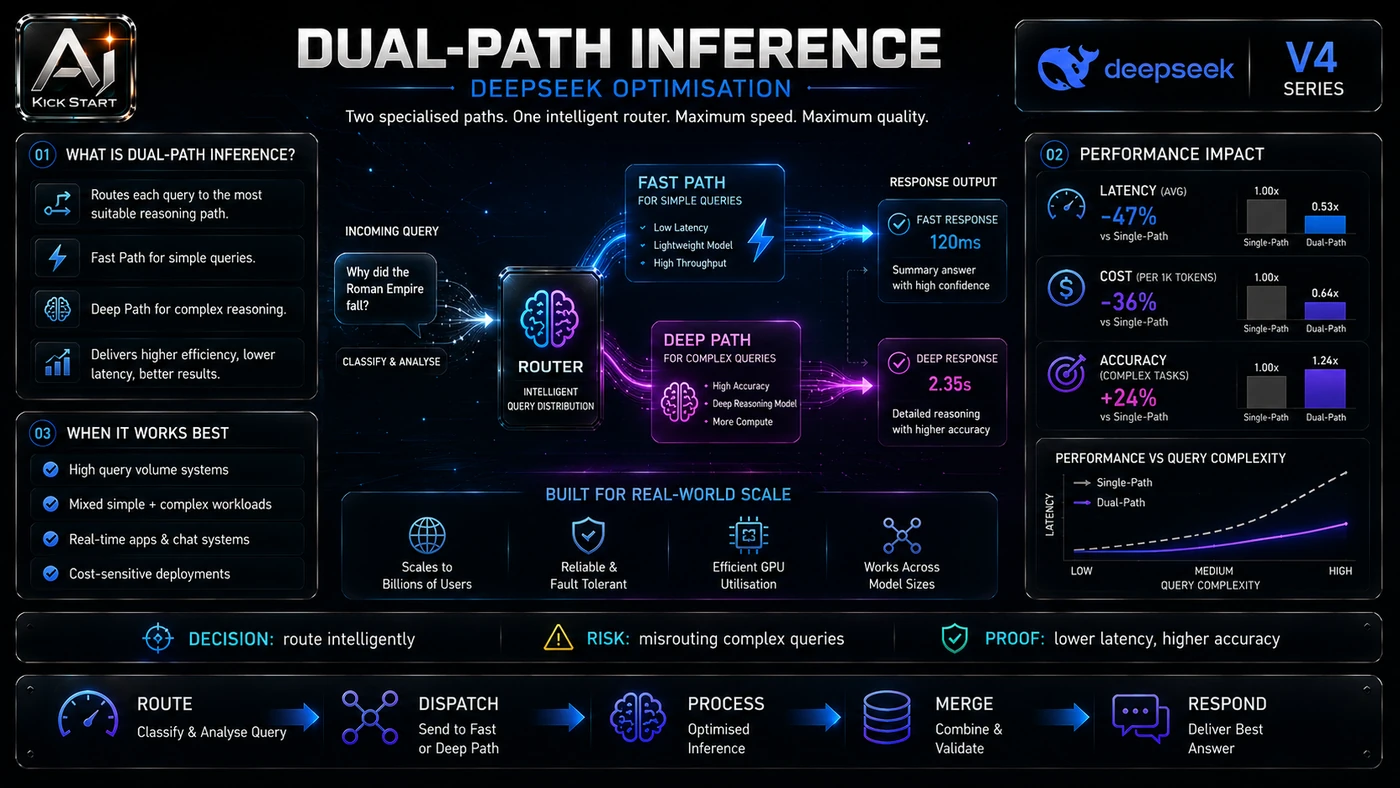 AI Kick Start editorial image for DeepSeek's DualPath Inference Optimisation: What It Actually Means for Your AI Stack.