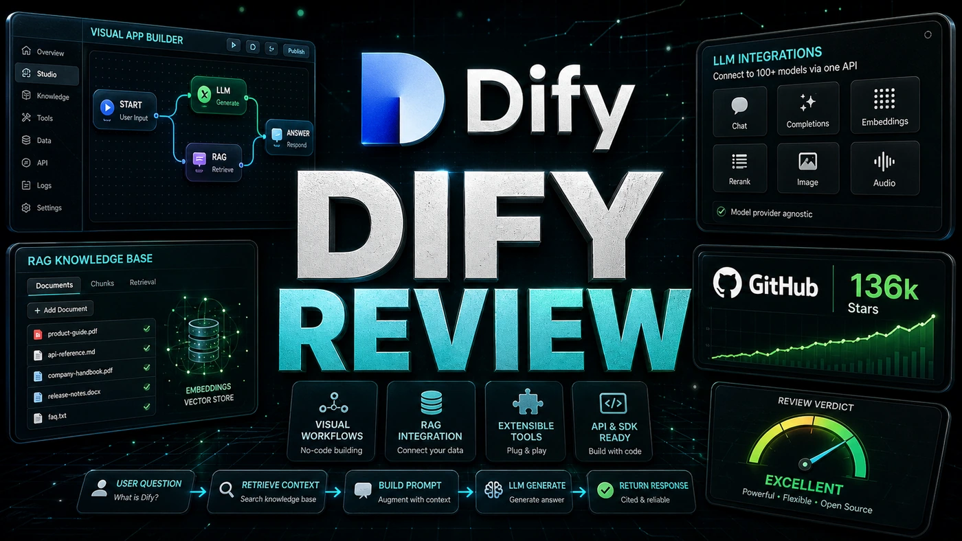 AI Kick Start editorial image for Dify Review: Build LLM Apps Visually (136k Stars).