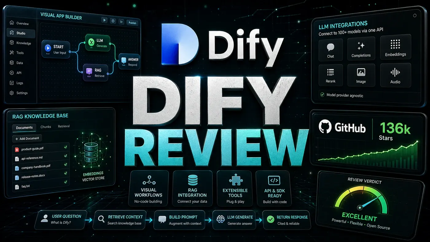 AI Kick Start editorial image for Dify Review: Build LLM Apps Visually (136k Stars).