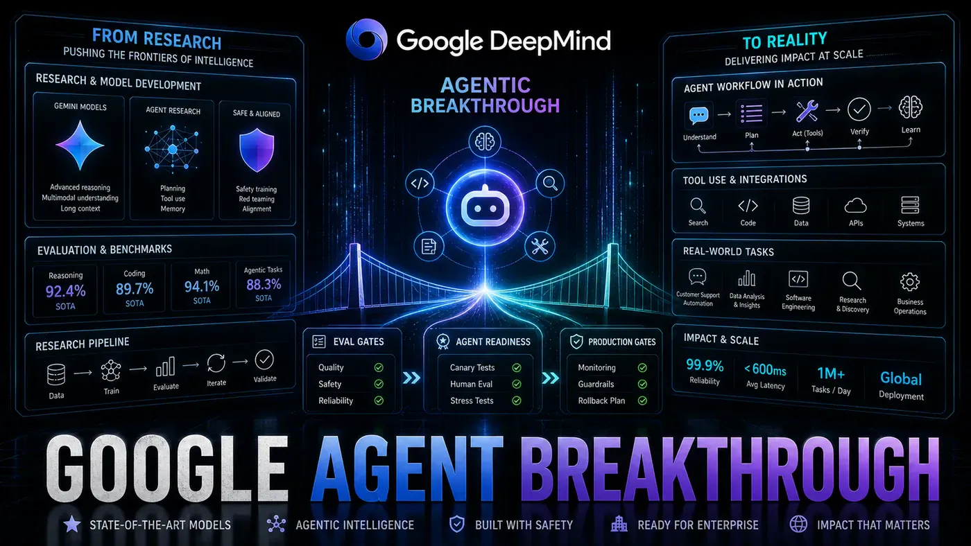 AI Kick Start editorial image for Google DeepMind's Agentic Breakthrough: Moving From Research to Reality.