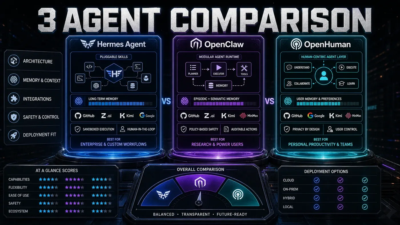 AI Kick Start editorial image for Hermes vs OpenClaw vs OpenHuman: The Complete 2026 Comparison.