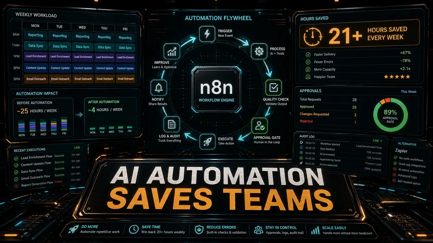 Light AI Kick Start editorial image showing connected automation loops, approval checkpoints, and time-saving workflow metrics.