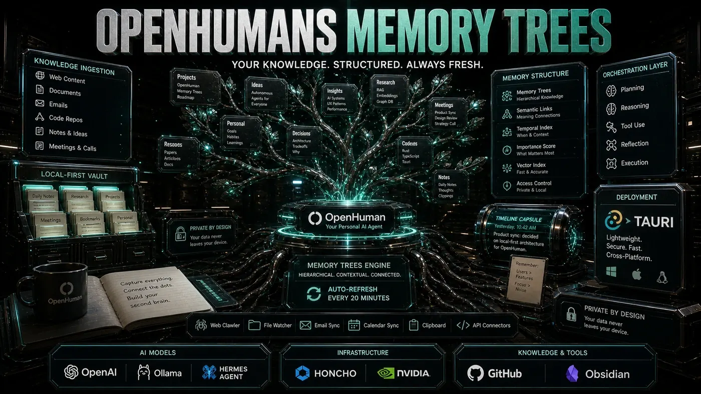 AI Kick Start editorial image for OpenHuman's Memory Trees: How the knowledge system works.